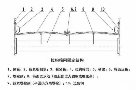 振動篩出現(xiàn)篩板開裂、橫梁斷裂等情況的原因和解決方案！1773